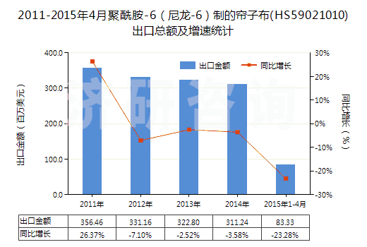 2011-2015年4月聚酰胺-6（尼龍-6）制的簾子布(HS59021010)出口總額及增速統(tǒng)計